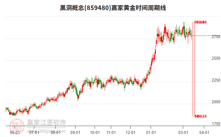 黑洞概念赢家黄金时间周期线工具