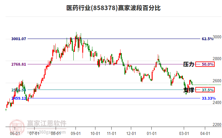 医药行业赢家波段百分比工具