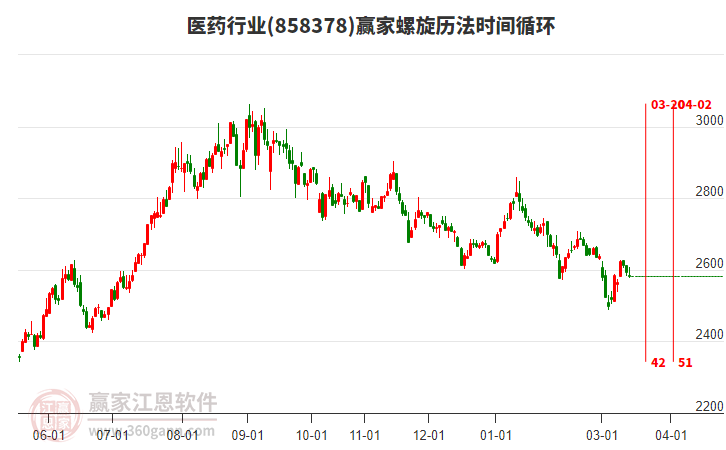 医药行业赢家螺旋历法时间循环工具