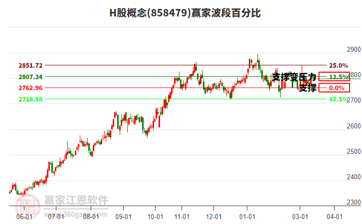 H股概念赢家波段百分比工具