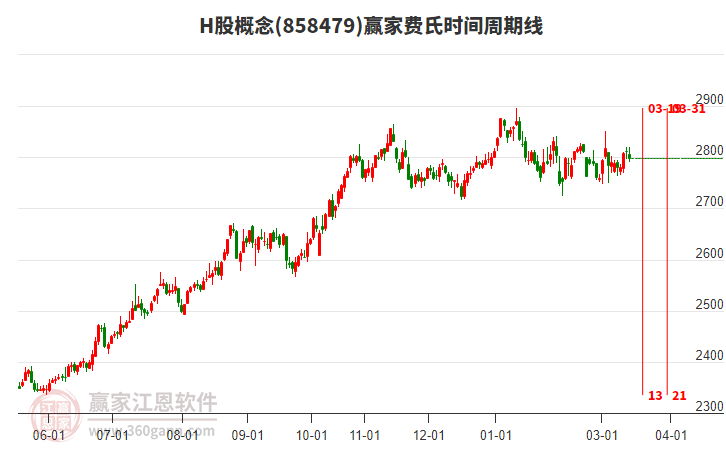 H股概念赢家费氏时间周期线工具