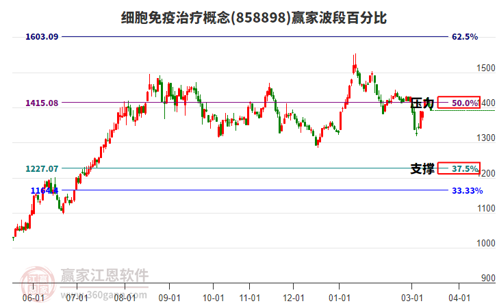 细胞免疫治疗概念赢家波段百分比工具
