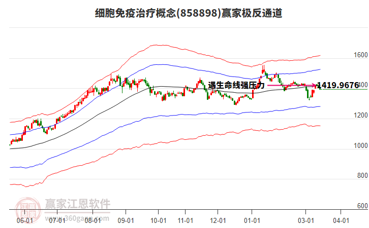 858898细胞免疫治疗赢家极反通道工具