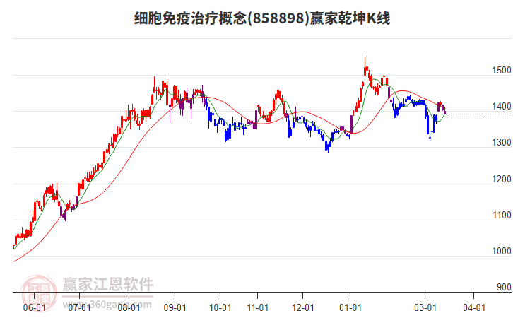 858898细胞免疫治疗赢家乾坤K线工具