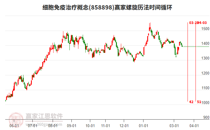 细胞免疫治疗概念赢家螺旋历法时间循环工具