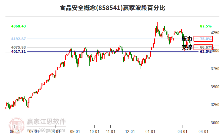 食品安全概念赢家波段百分比工具