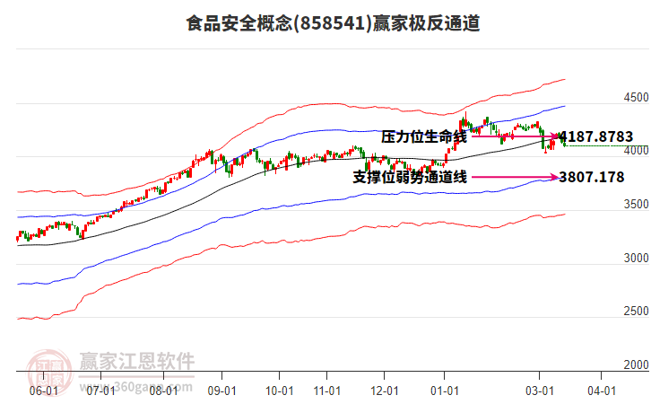 858541食品安全赢家极反通道工具