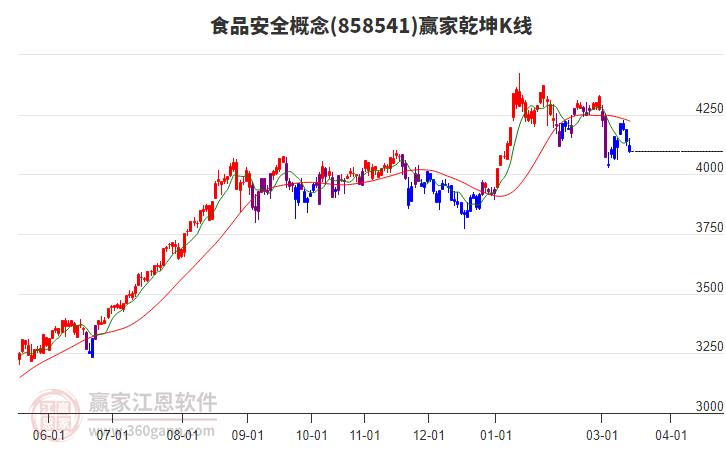 858541食品安全赢家乾坤K线工具
