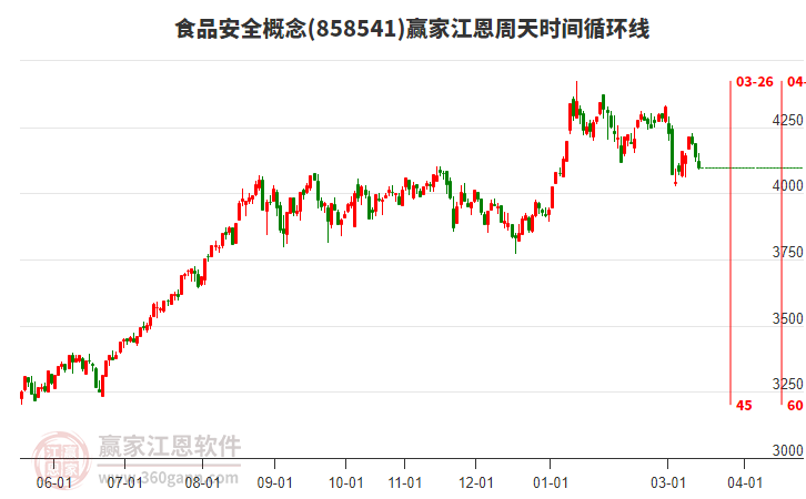 食品安全概念赢家江恩周天时间循环线工具