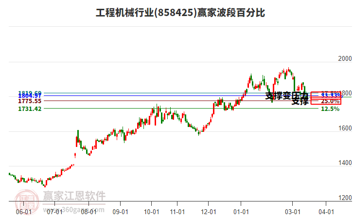 工程机械行业赢家波段百分比工具