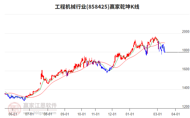858425工程机械赢家乾坤K线工具