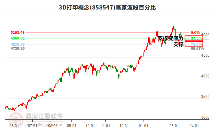 3D打印概念赢家波段百分比工具