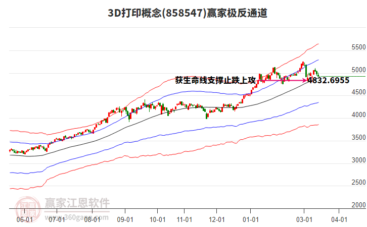 8585473D打印赢家极反通道工具