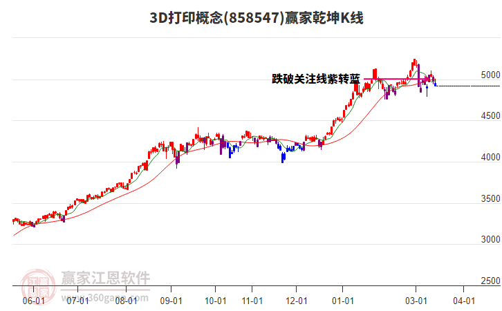 8585473D打印赢家乾坤K线工具