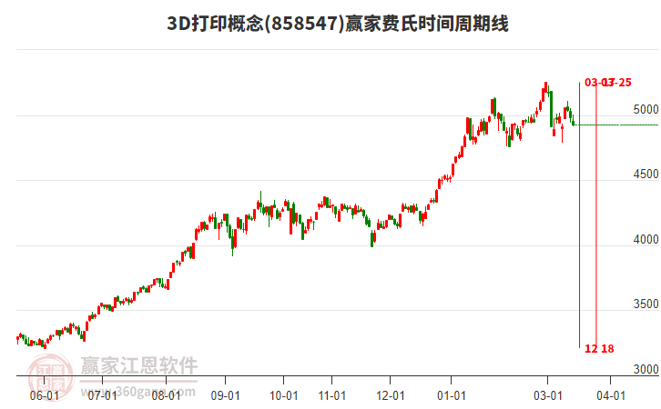 3D打印概念赢家费氏时间周期线工具