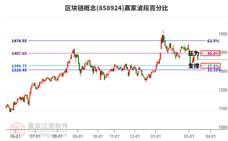 区块链概念赢家波段百分比工具