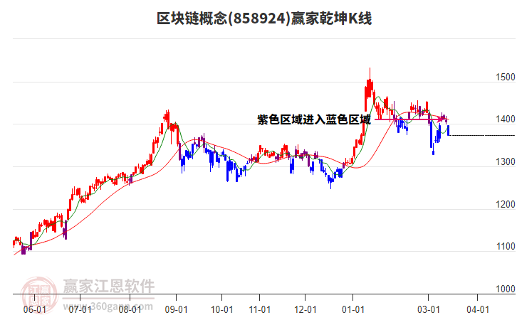 858924区块链赢家乾坤K线工具