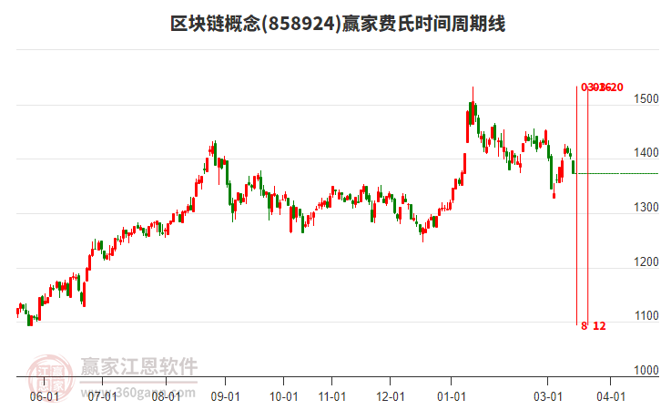 区块链概念赢家费氏时间周期线工具