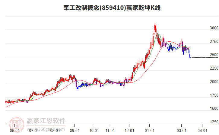 军工改制板块延续空头趋势耐心等待时间窗