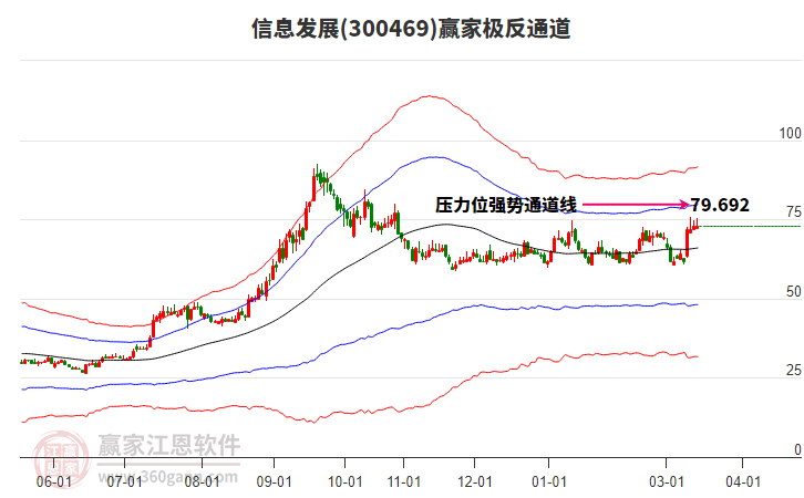 300469信息发展赢家极反通道工具