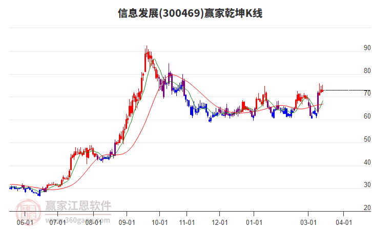 300469信息发展赢家乾坤K线工具