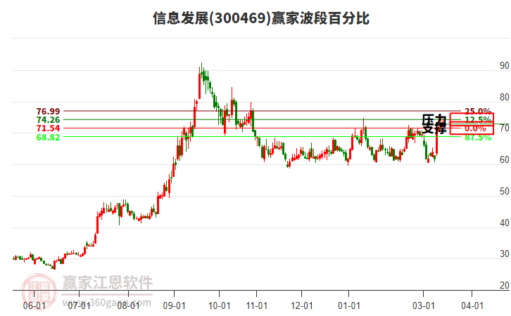 300469信息发展赢家波段百分比工具
