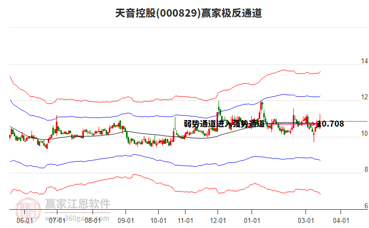 000829天音控股赢家极反通道工具