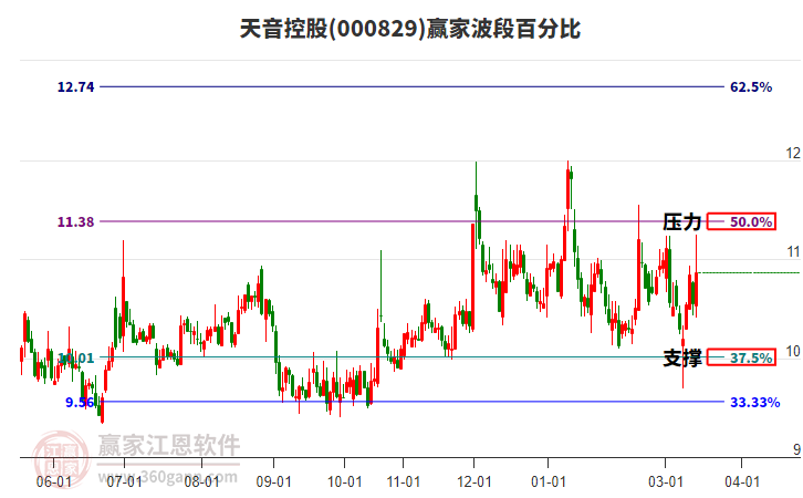 000829天音控股赢家波段百分比工具