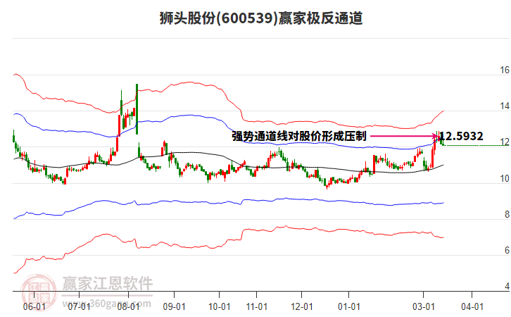 600539狮头股份赢家极反通道工具