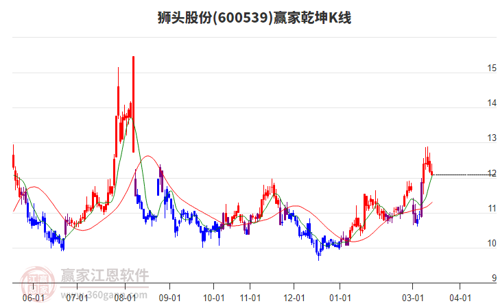 600539狮头股份赢家乾坤K线工具