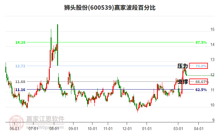 600539狮头股份赢家波段百分比工具