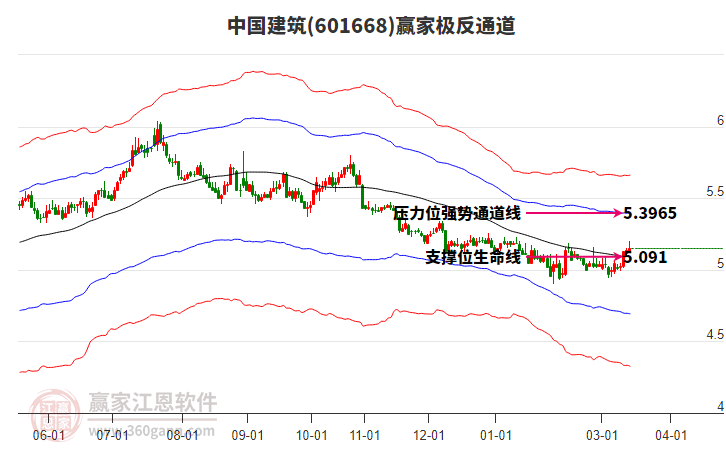 601668中国建筑赢家极反通道工具