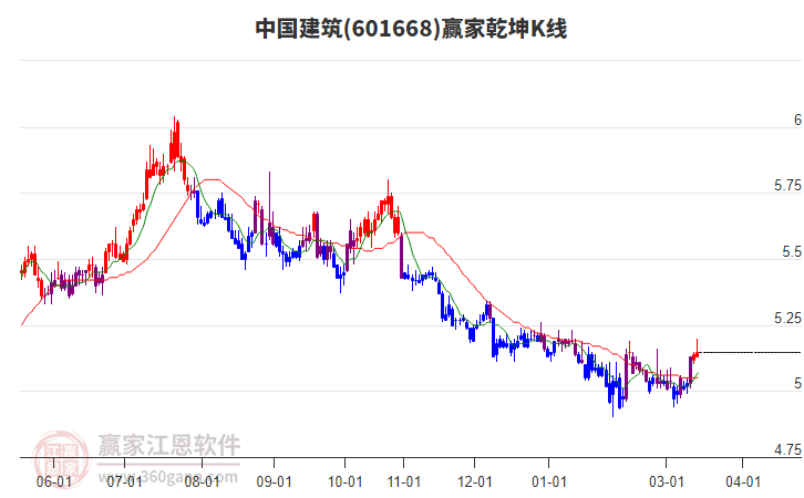 601668中国建筑赢家乾坤K线工具