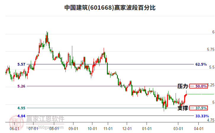 601668中国建筑赢家波段百分比工具