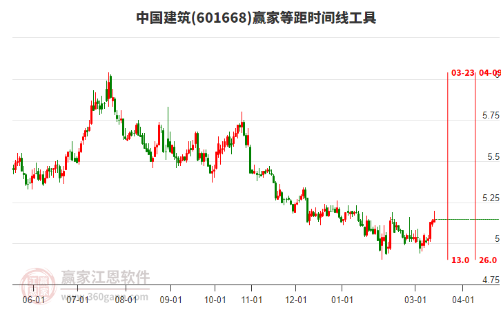 601668中国建筑赢家等距时间周期线工具