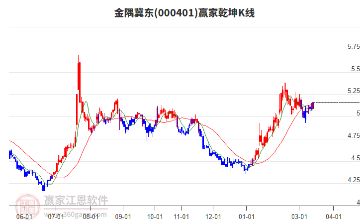 000401金隅冀东赢家乾坤K线工具