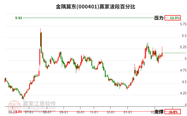 000401金隅冀东赢家波段百分比工具
