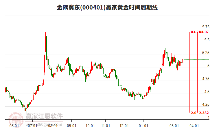 000401金隅冀东赢家黄金时间周期线工具