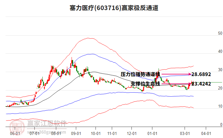 603716塞力医疗赢家极反通道工具