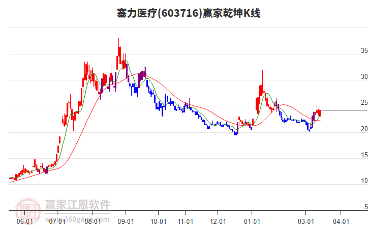 603716塞力医疗赢家乾坤K线工具