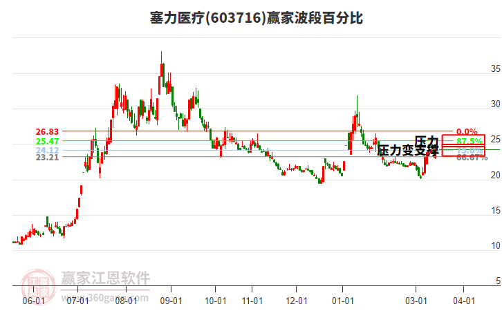 603716塞力医疗赢家波段百分比工具