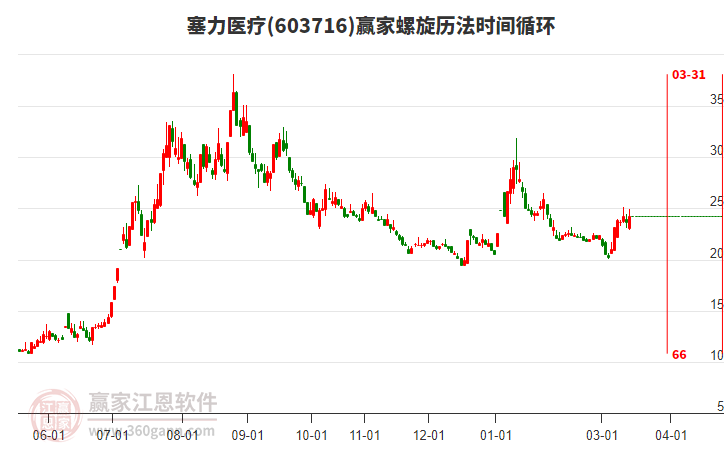 603716塞力医疗赢家螺旋历法时间循环工具