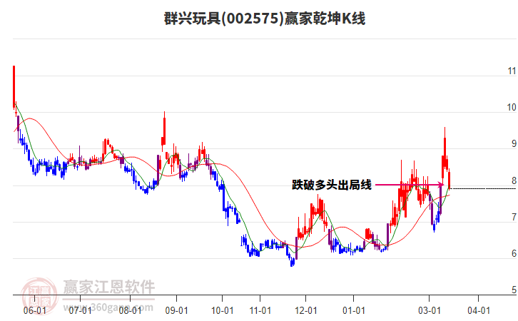 002575群兴玩具赢家乾坤K线工具