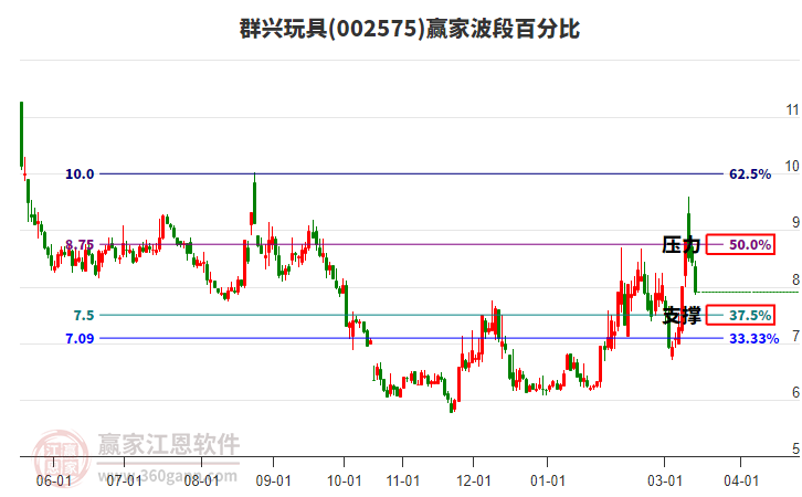 002575群兴玩具赢家波段百分比工具
