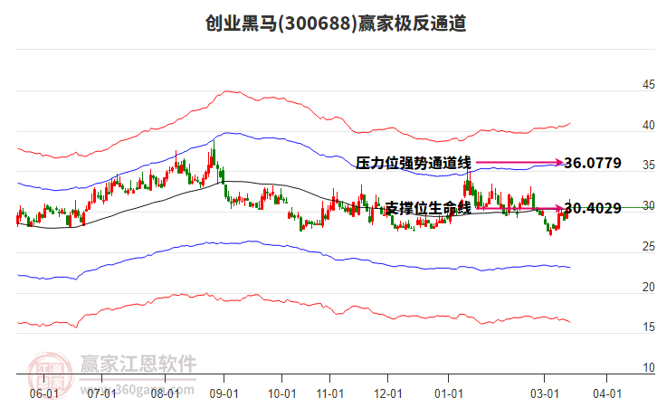 300688创业黑马赢家极反通道工具