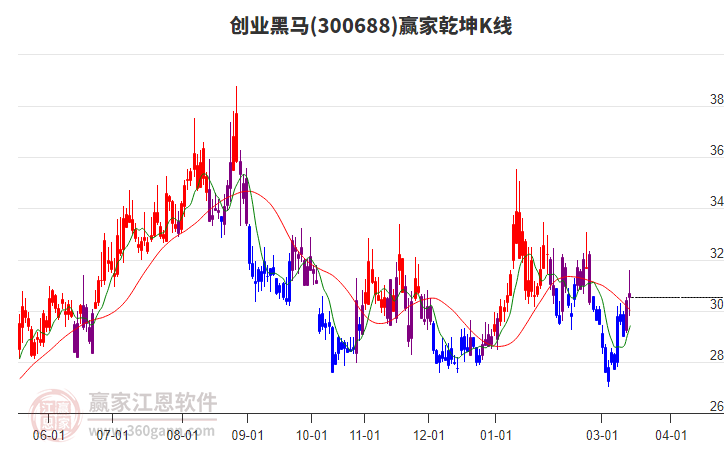 300688创业黑马赢家乾坤K线工具