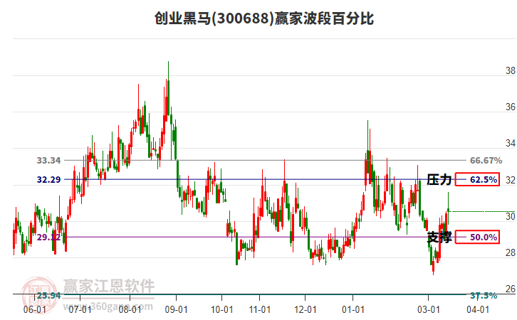 300688创业黑马赢家波段百分比工具