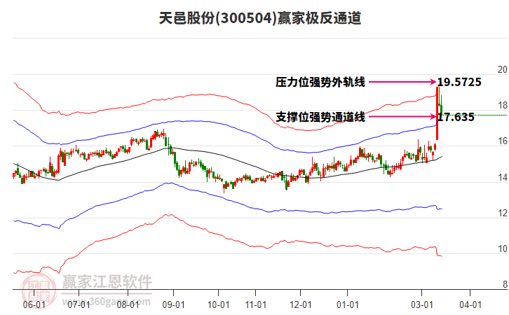 300504天邑股份赢家极反通道工具