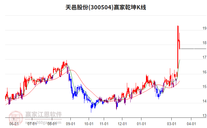 300504天邑股份赢家乾坤K线工具