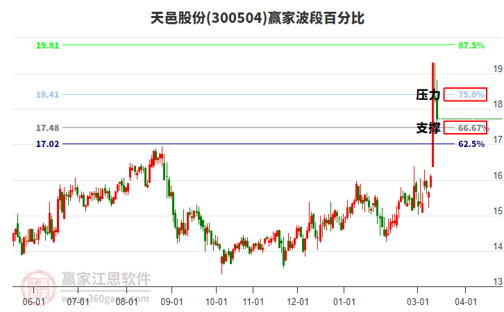 300504天邑股份赢家波段百分比工具